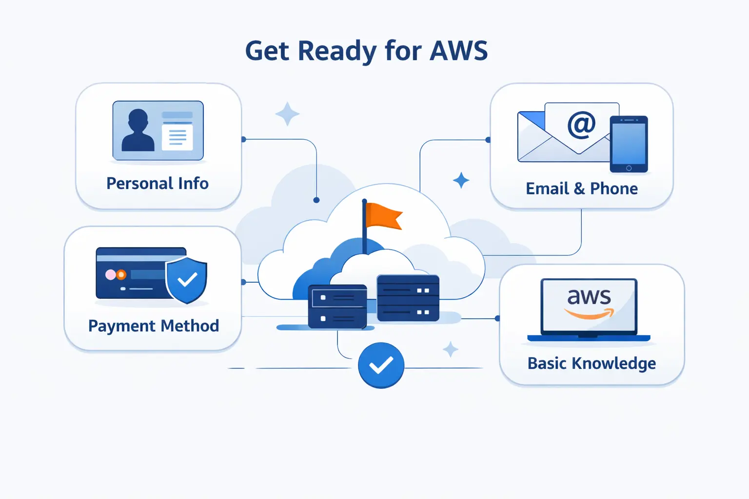 What You Need Before You Create an AWS Account for Free