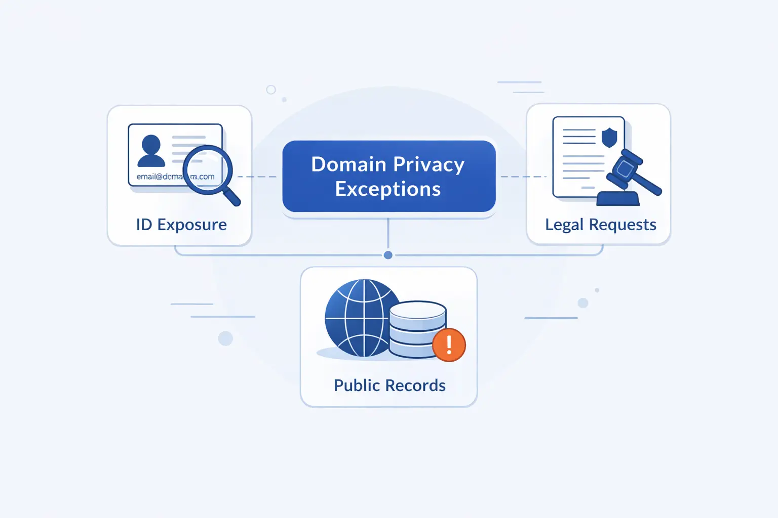 When Domain Privacy May Not Apply