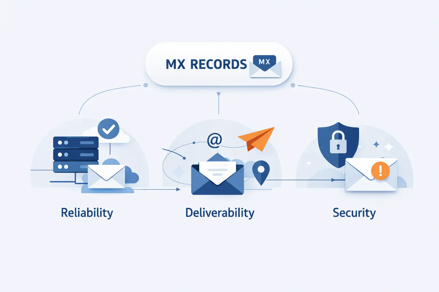 Why MX Records Matter for Reliability, Deliverability, and Security