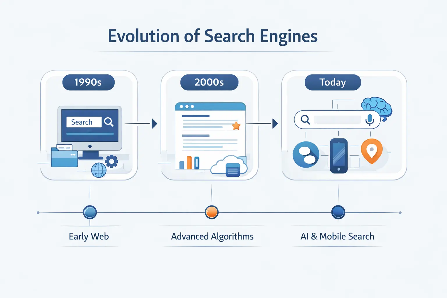 A Brief History of Search Engines
