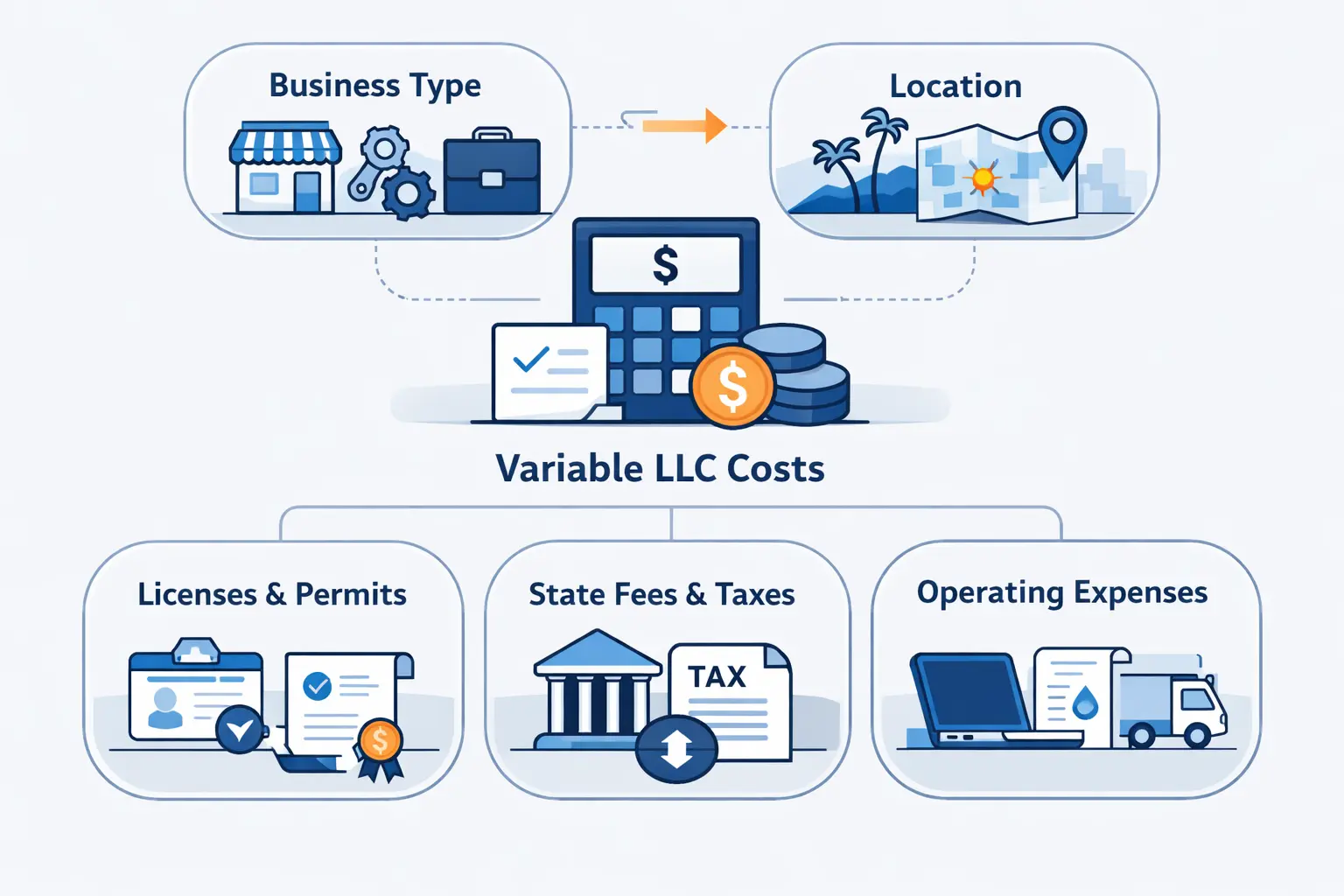 Additional LLC Costs That Change by Business and Location