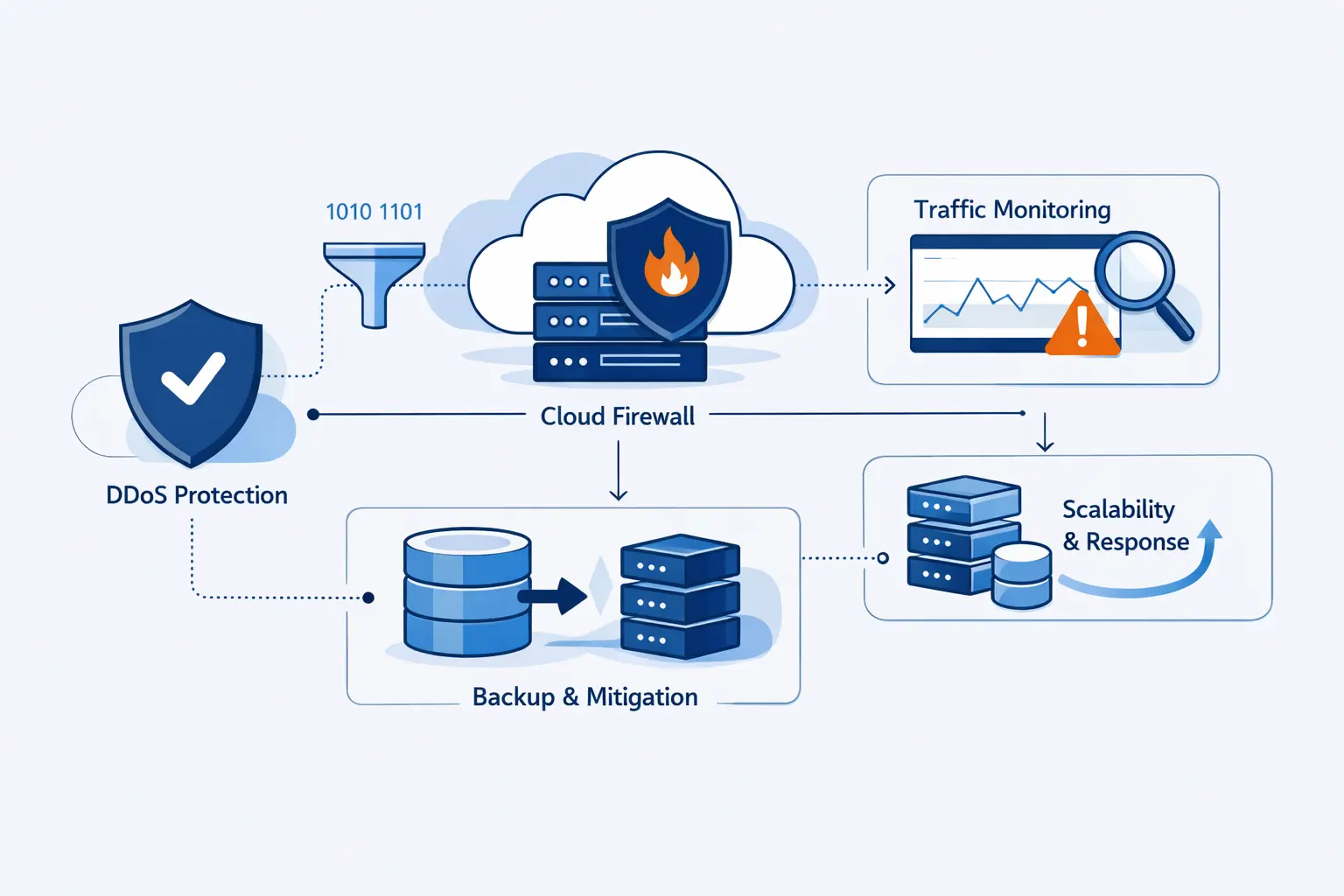 Architecture Best Practices for DDoS Resilience