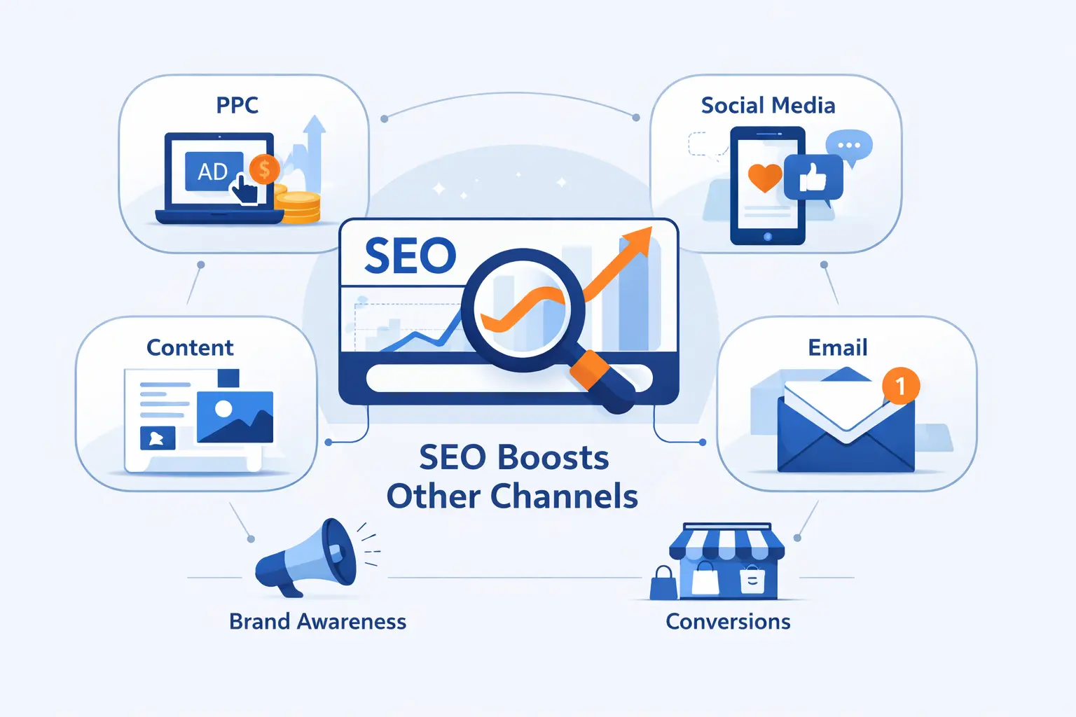 Benefits of SEO Across Other Marketing Channels