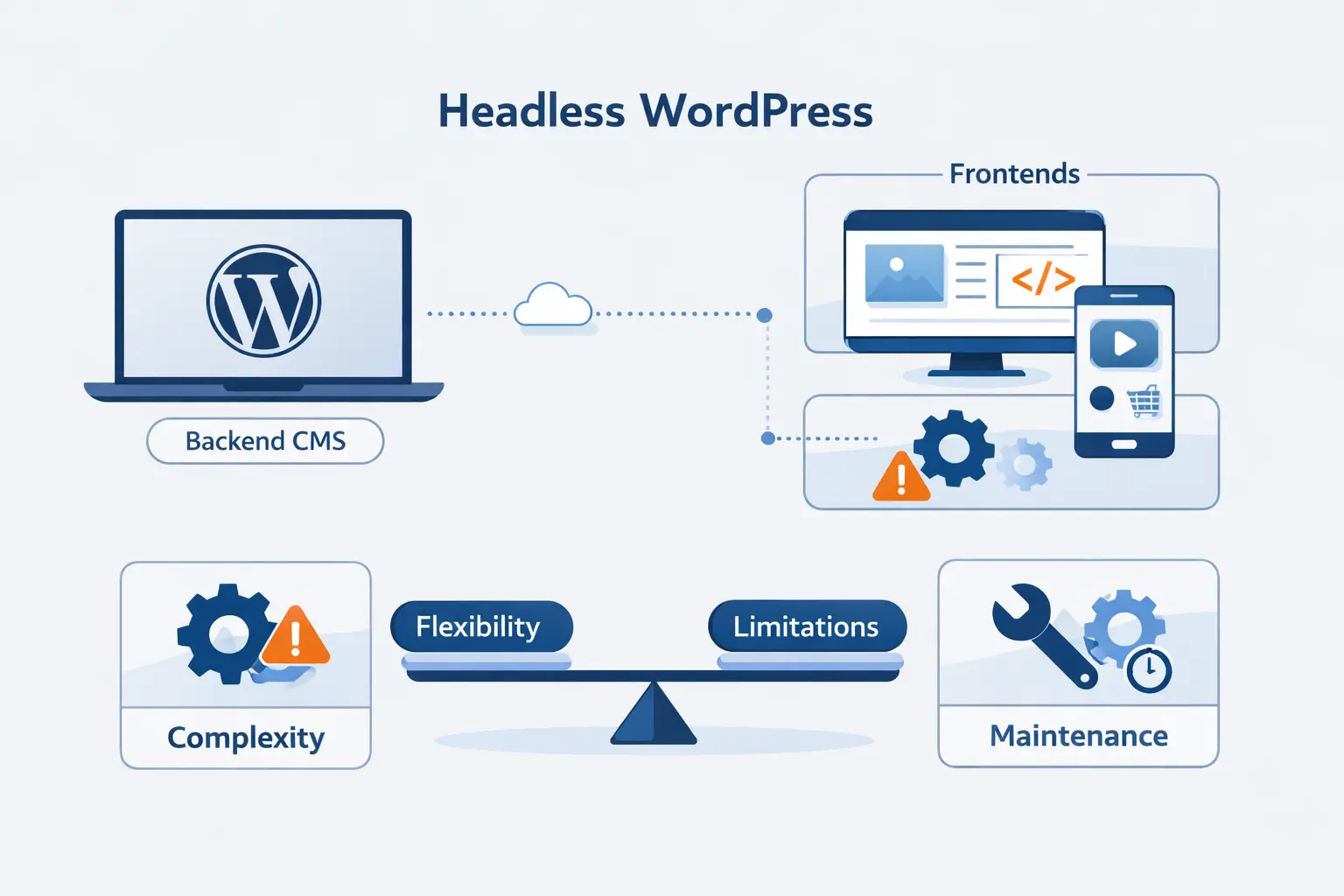 Challenges and Tradeoffs of Headless WordPress
