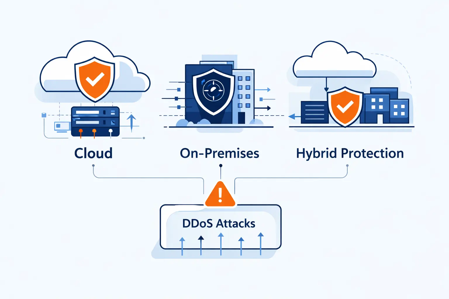 Cloud-Based, On-Premises, and Hybrid DDoS Mitigation