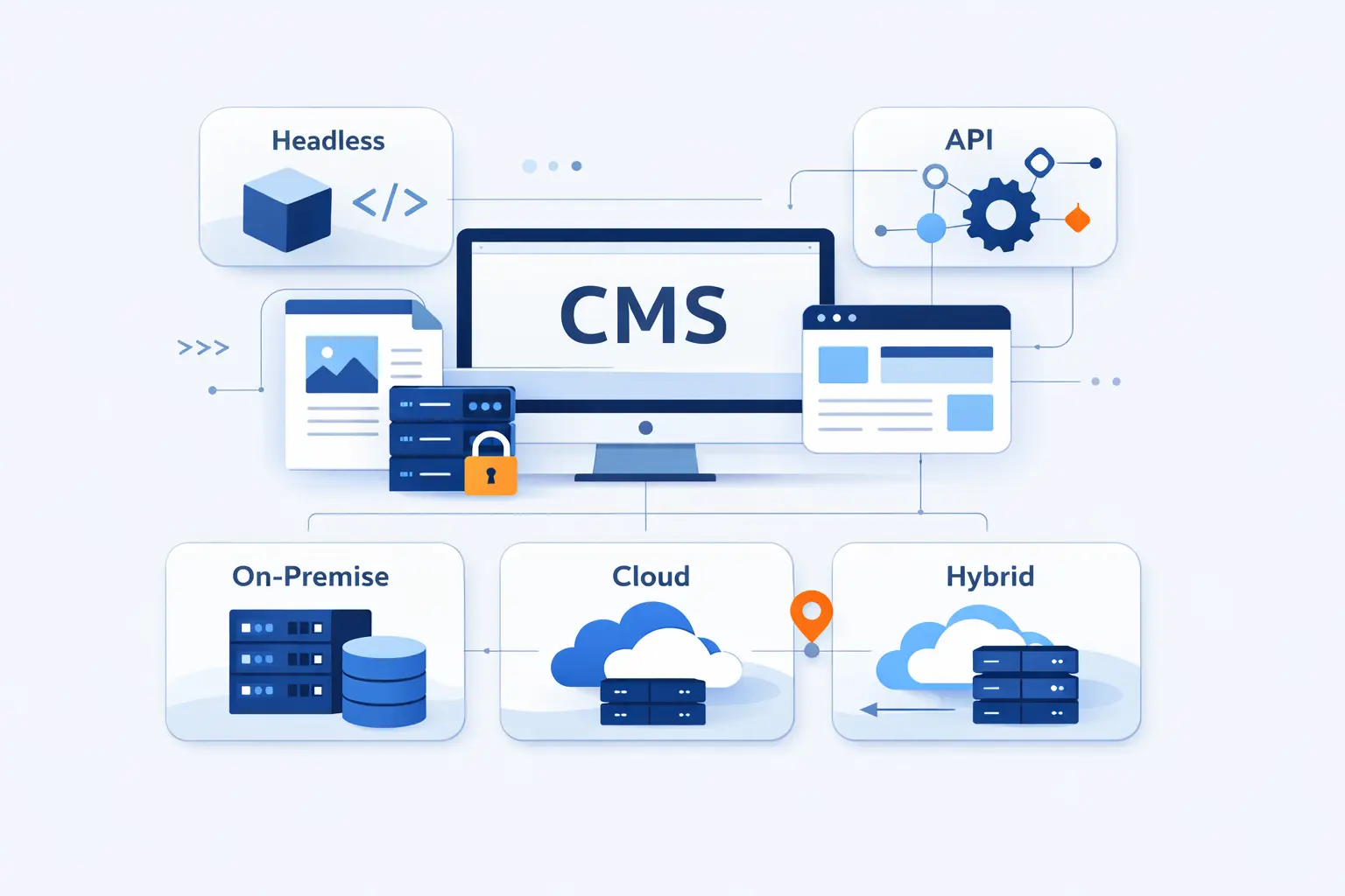 Content Management System Architectures and Deployment Models