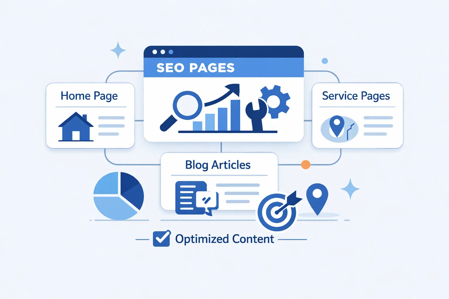 Create the Pages That Small Business SEO Needs