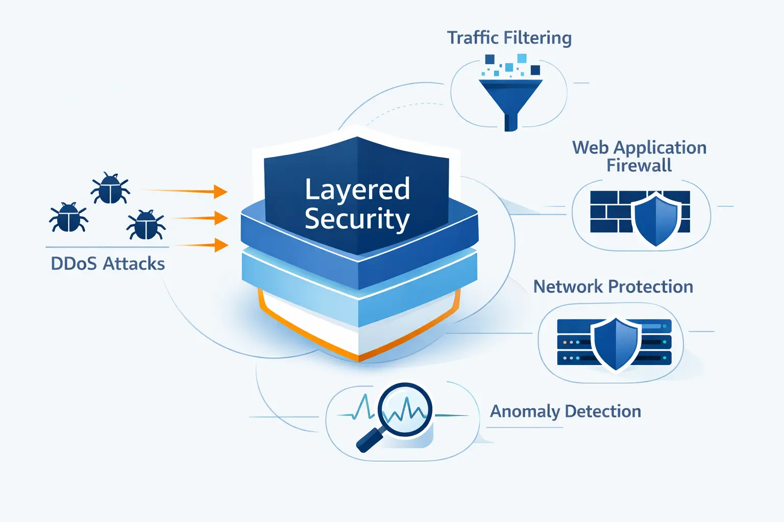 DDoS Mitigation Techniques That Form a Layered Defense