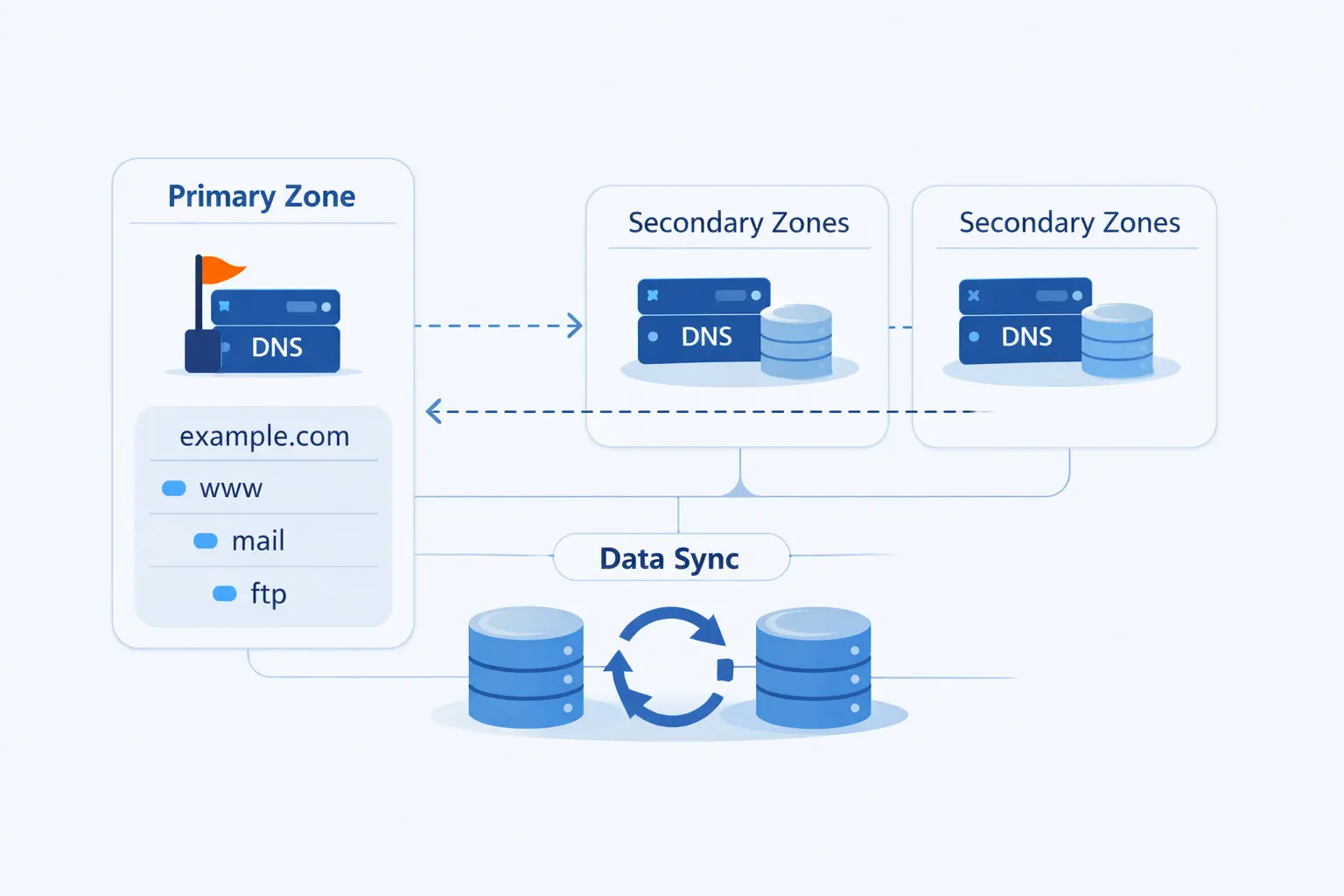 DNS Zone Delegation, Transfers, and Replication