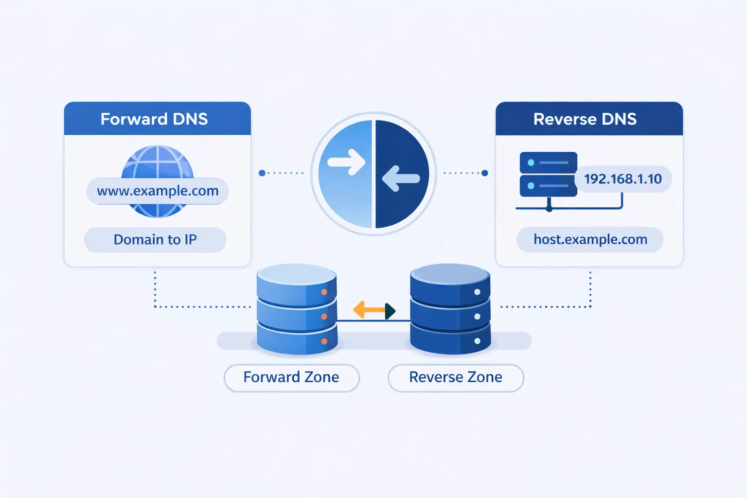 Forward and Reverse DNS Zones in Practice