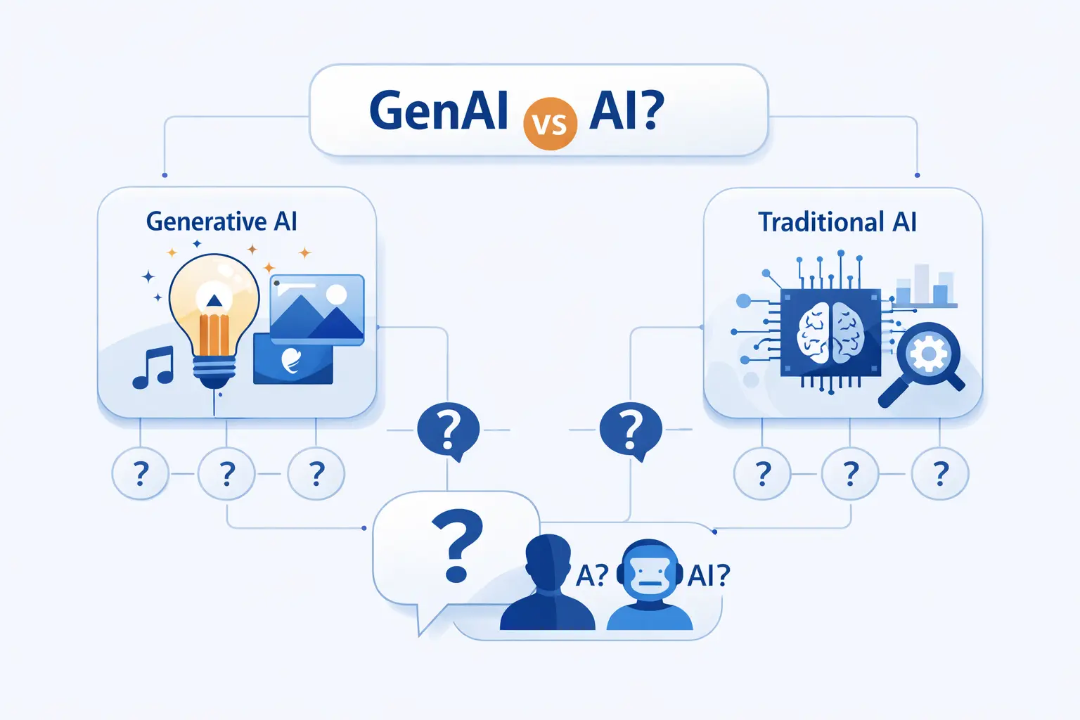 Frequently Asked Questions About GenAI vs AI