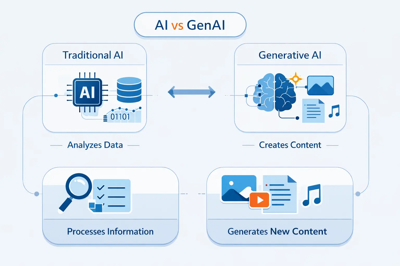 GenAI vs AI: What Is the Difference Between AI and Generative AI
