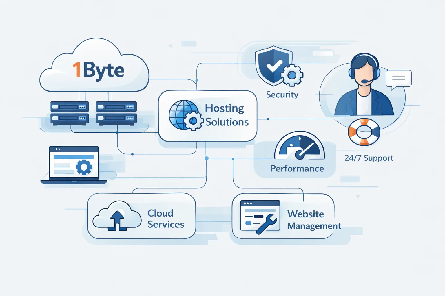 How 1Byte, a Cloud Computing and Web Hosting Provider, Supports Your Hosting Journey