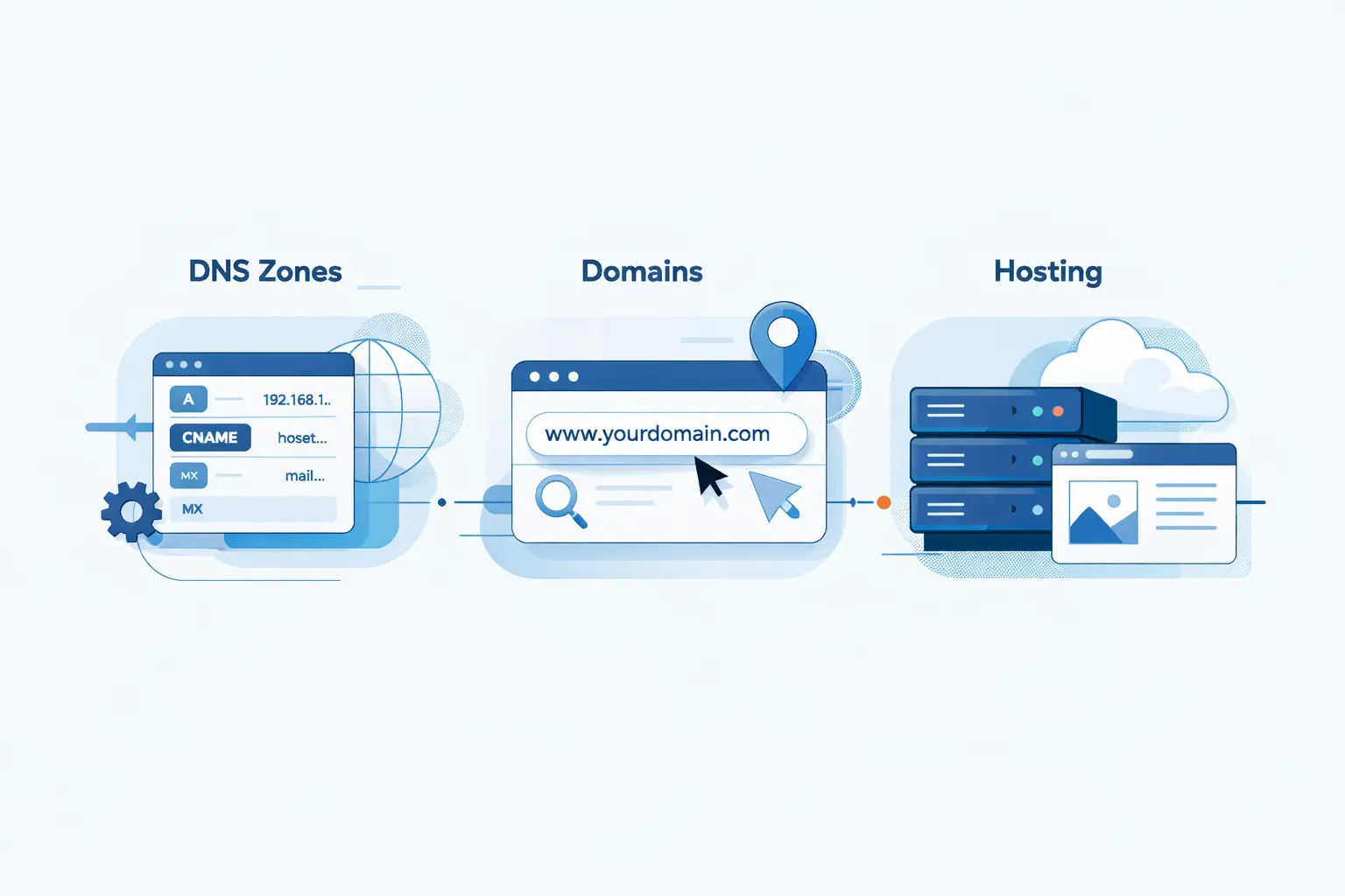 How 1Byte Supports DNS Zones, Domains, and Hosting