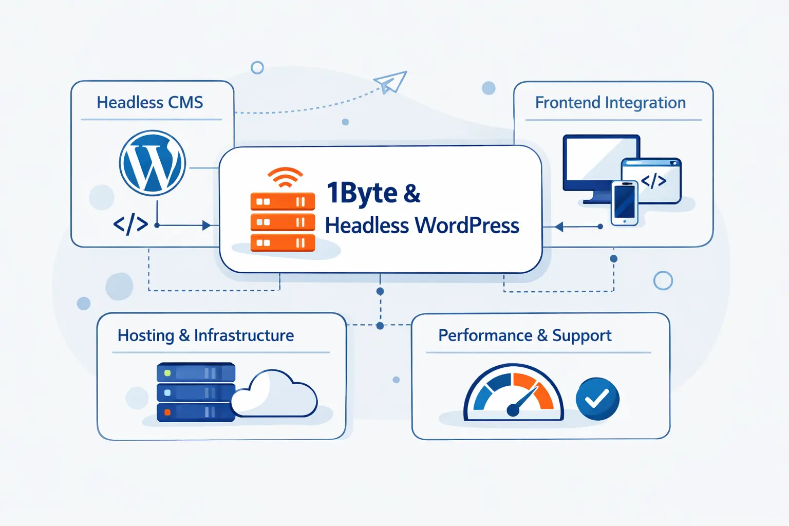 How 1Byte Supports Headless WordPress Projects