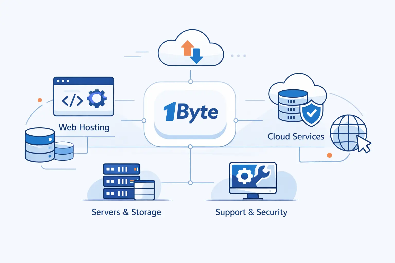 How 1Byte Supports Website and Cloud Infrastructure Needs