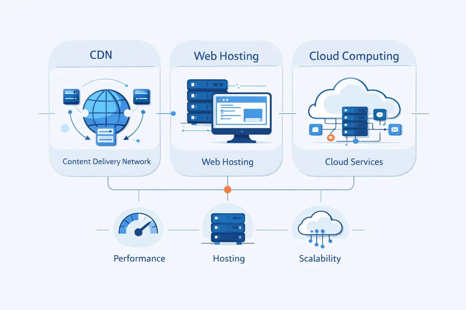 How a Content Delivery Network Compares With Web Hosting and Cloud Computing