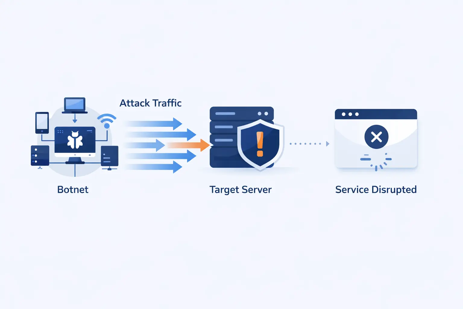 How DDoS Attacks Work