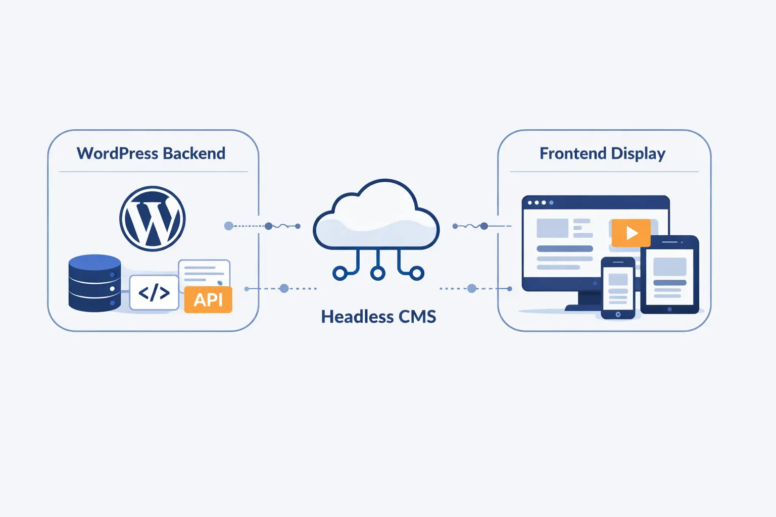 How Headless WordPress Works