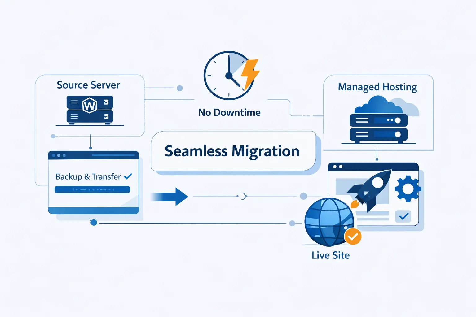 How to Move to Managed WordPress Hosting Without Downtime