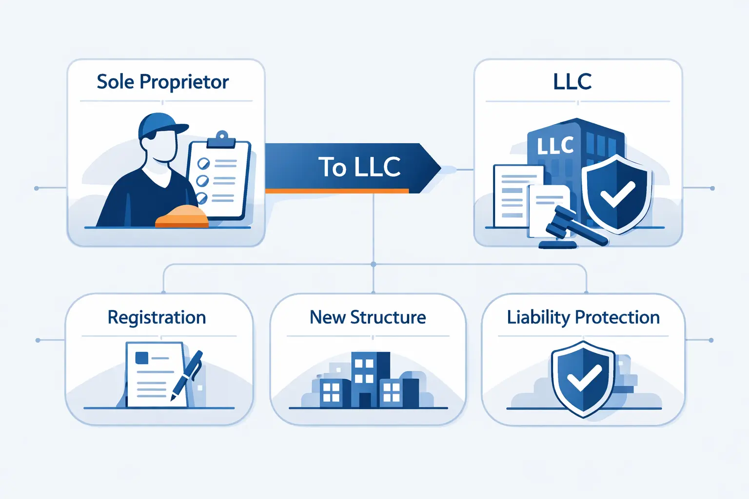 How to Transition from a Sole Proprietorship to an LLC
