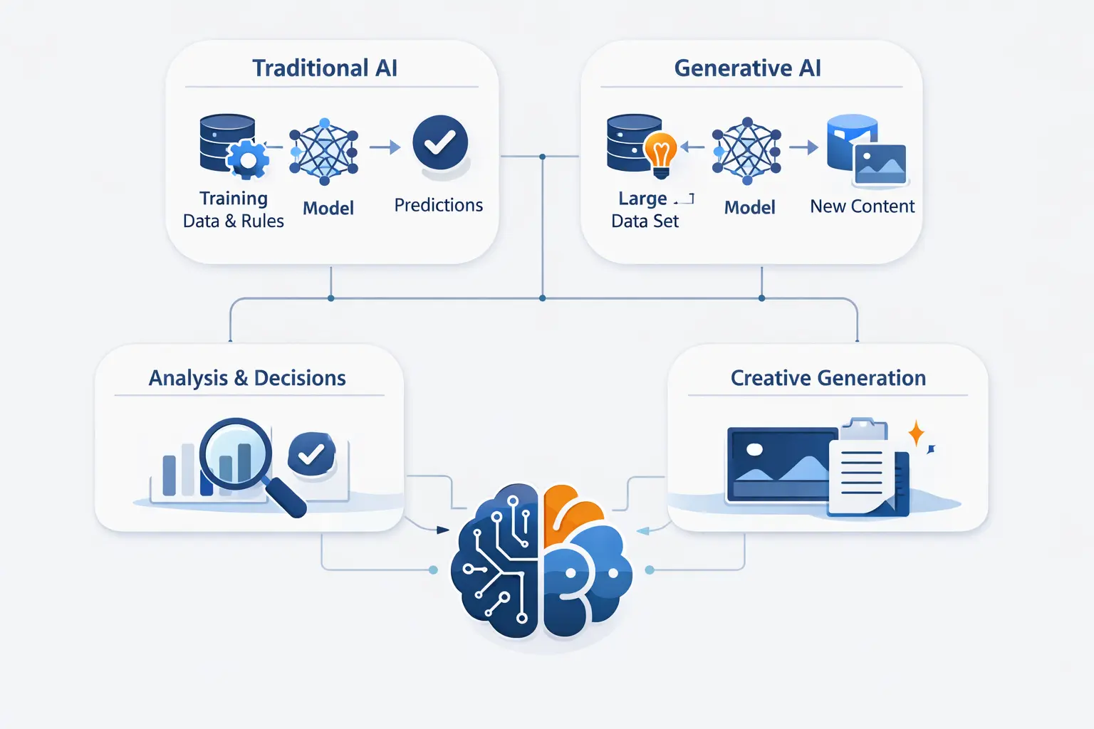How Traditional AI and Generative AI Learn and Perform