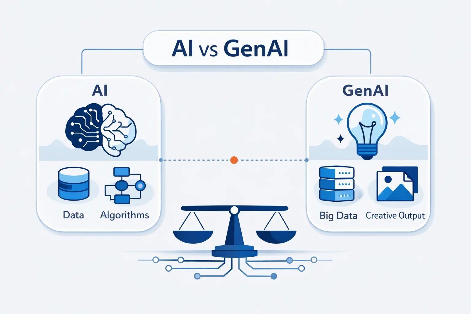 Making Sense of the AI vs GenAI Comparison