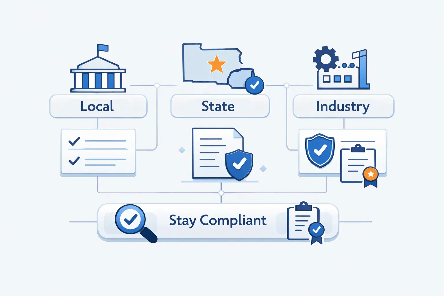 Meet Local, State, and Industry Requirements