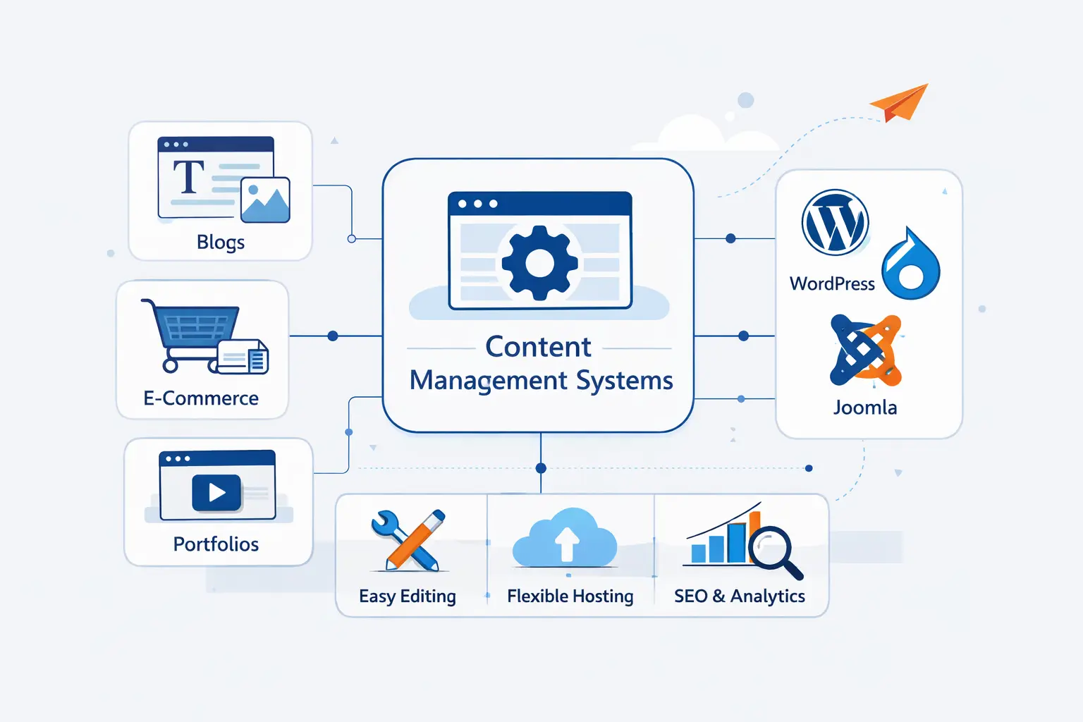 Popular Content Management System Platforms and Use Cases