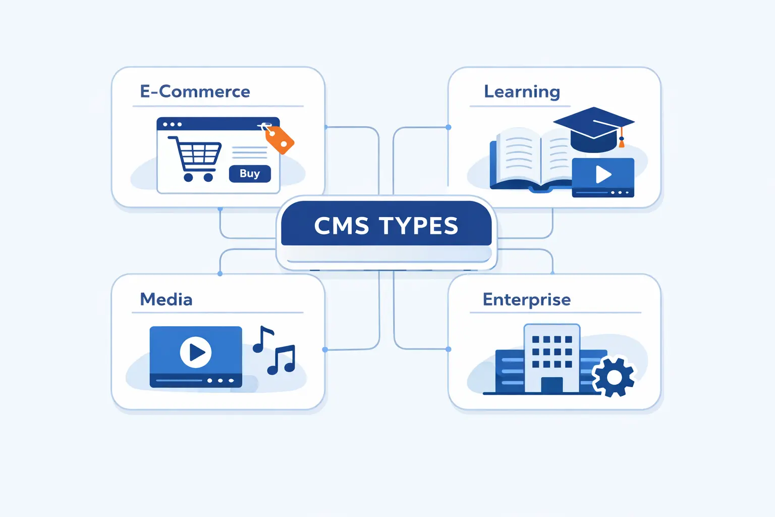 Specialized Content Management System Types
