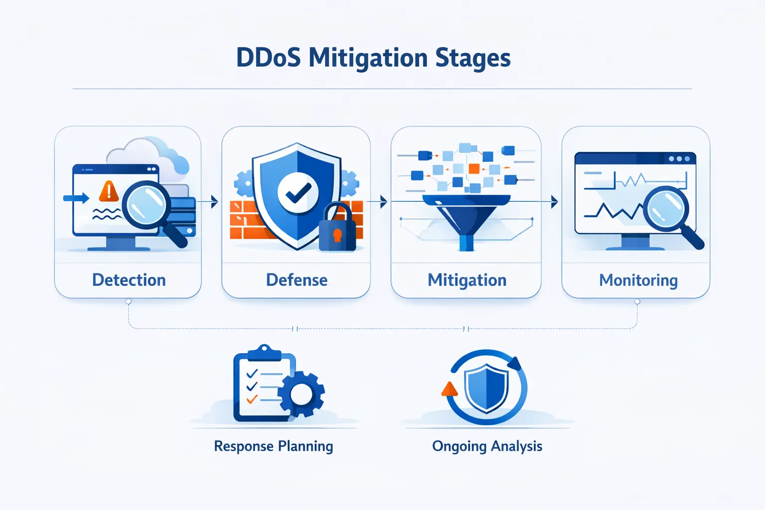The Core Stages of DDoS Mitigation