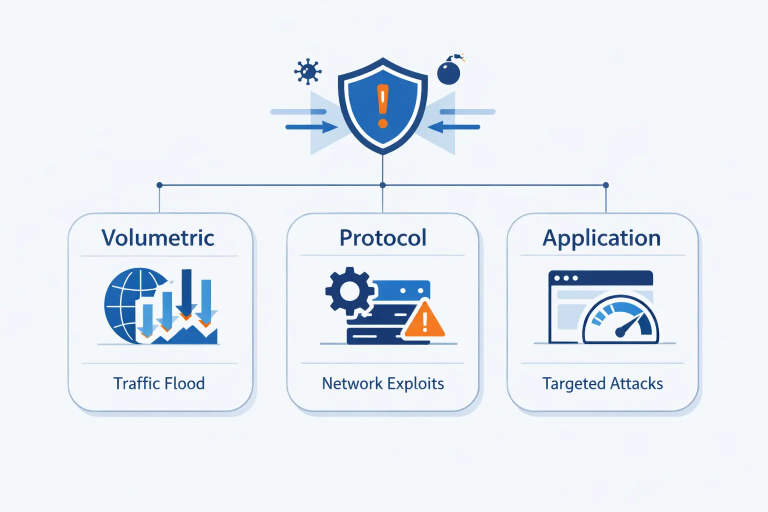 The Main Types of DDoS Attacks