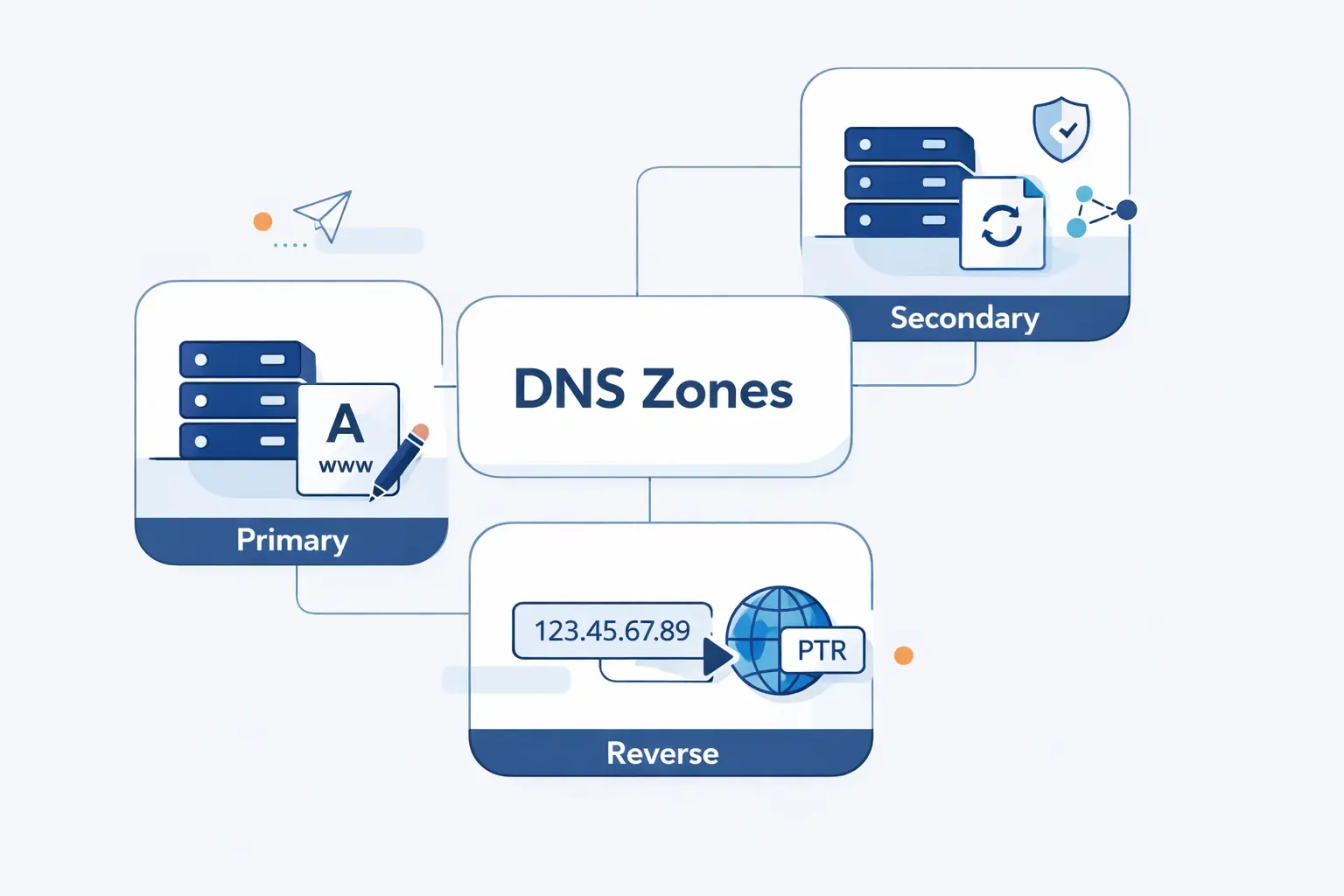 Types of DNS Zones
