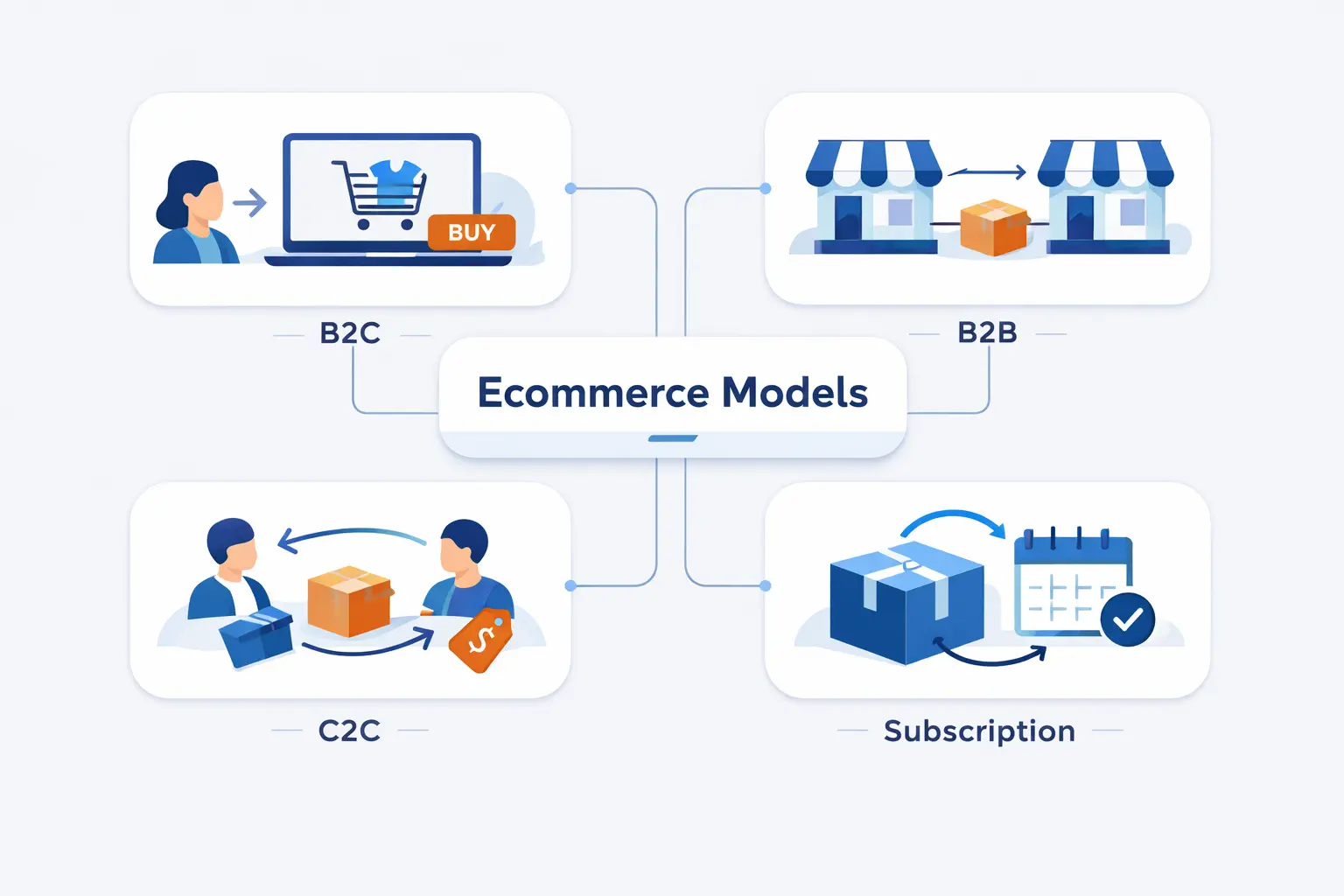 Understanding Ecommerce Types and Business Models