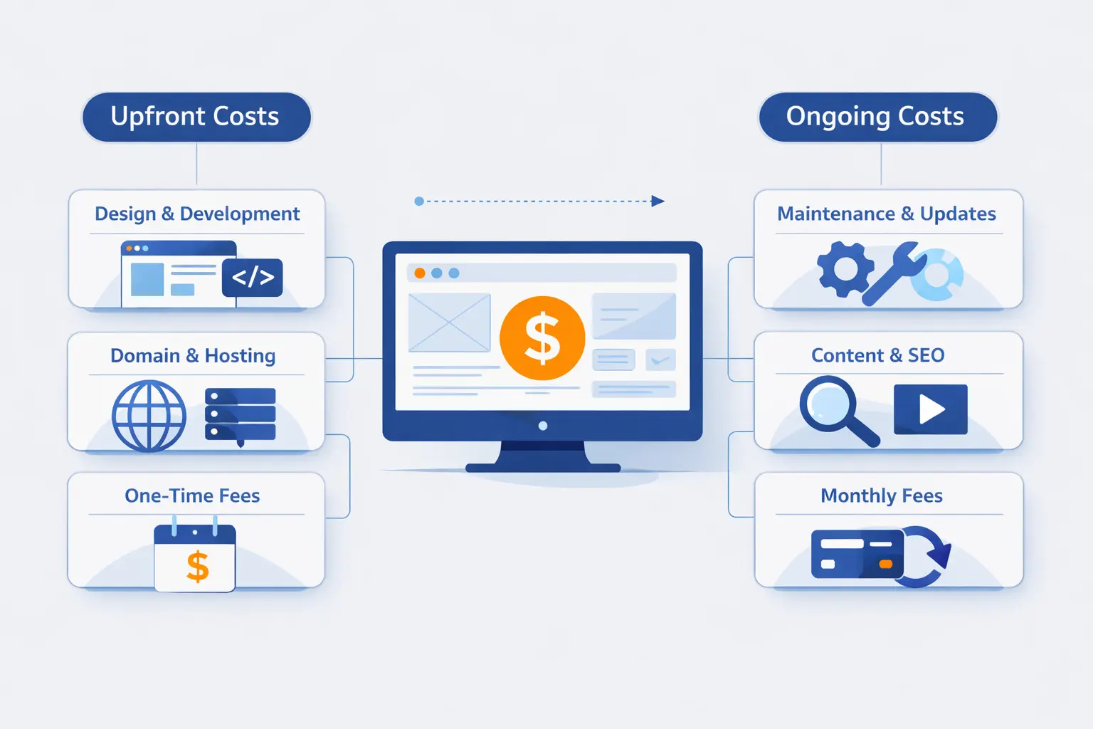 Website Design Cost Breakdown: Upfront and Ongoing Expenses
