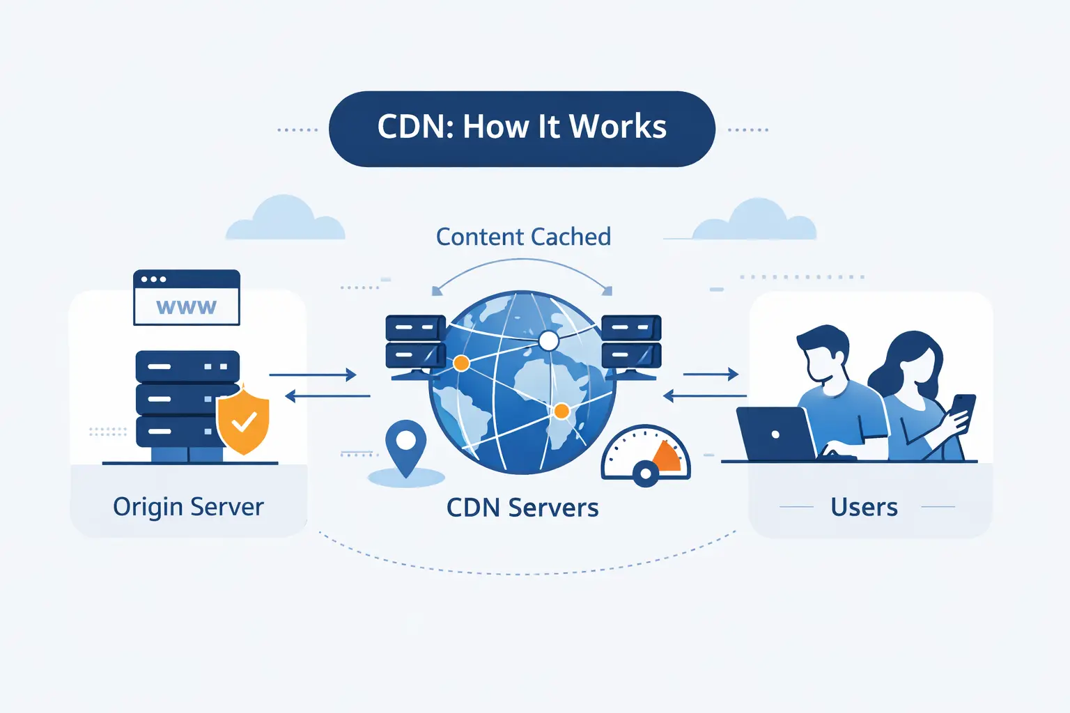 What a CDN Is and How It Works
