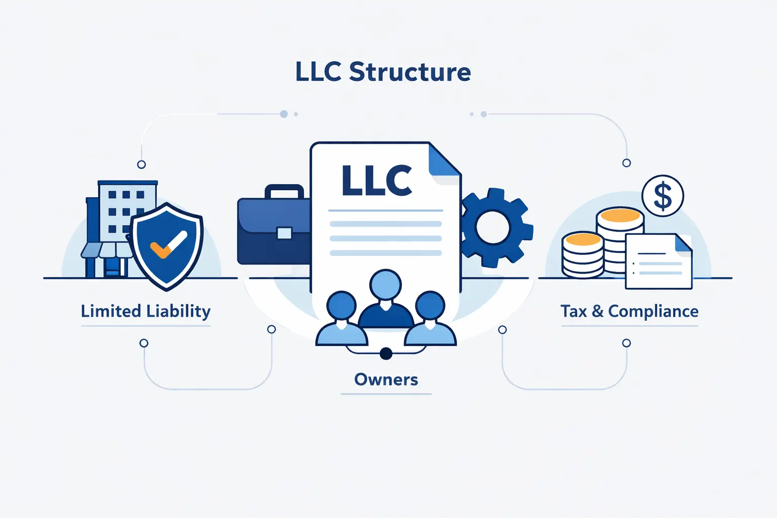 What an LLC Is and How It Works