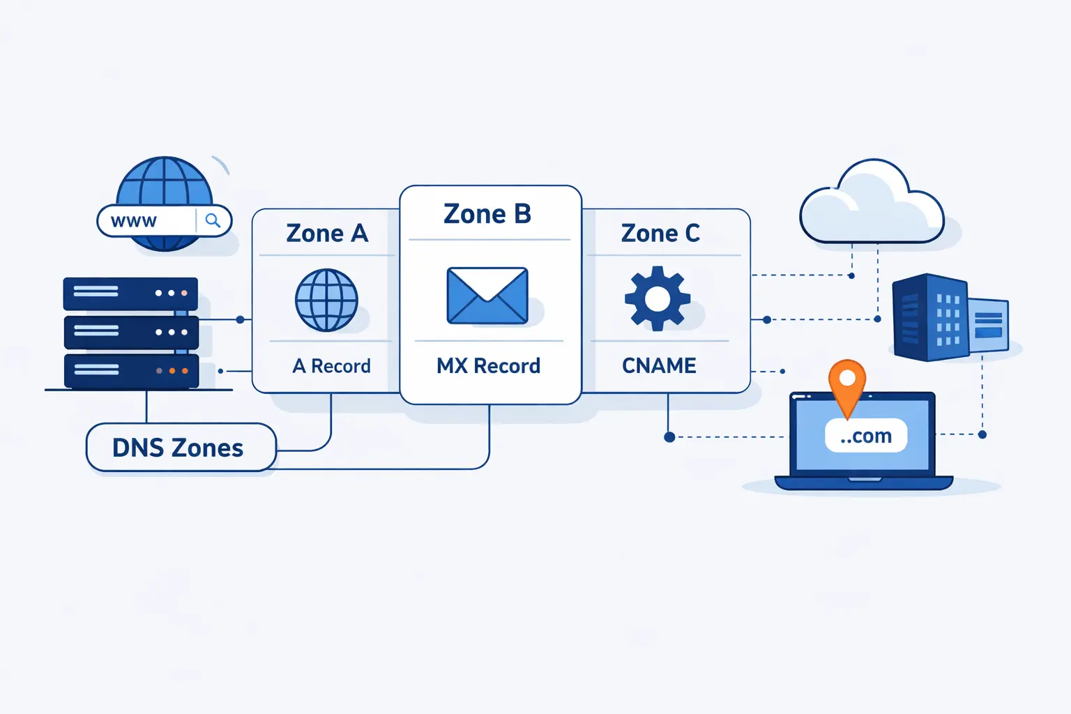 What Are DNS Zones and How Do They Work?