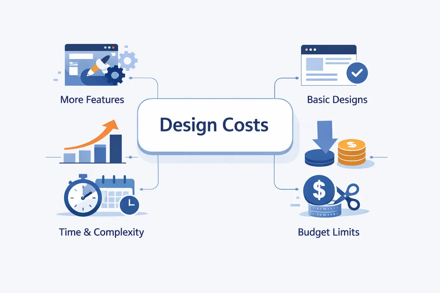 What Drives Website Design Cost Up or Down