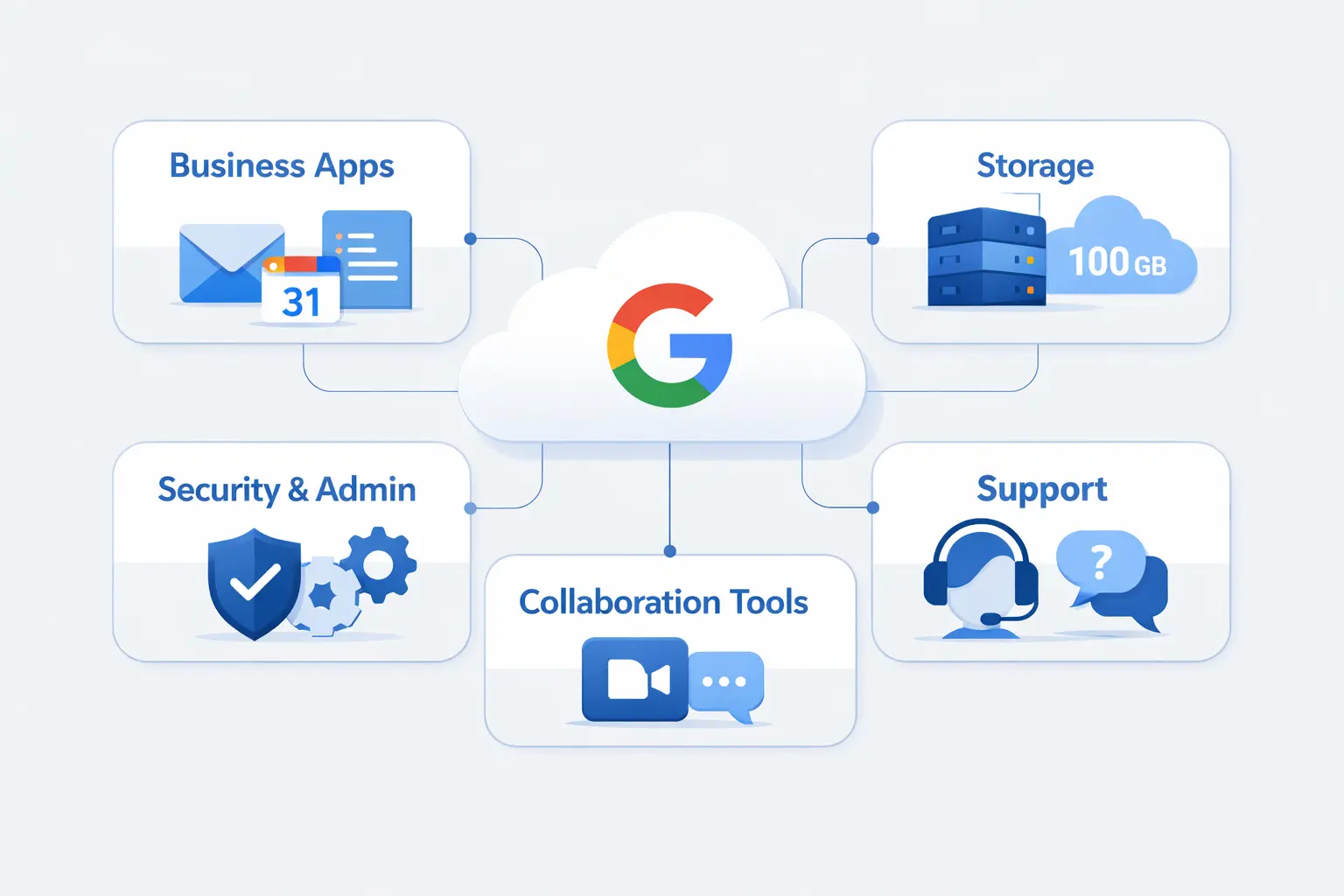 What Google Workspace Pricing Includes