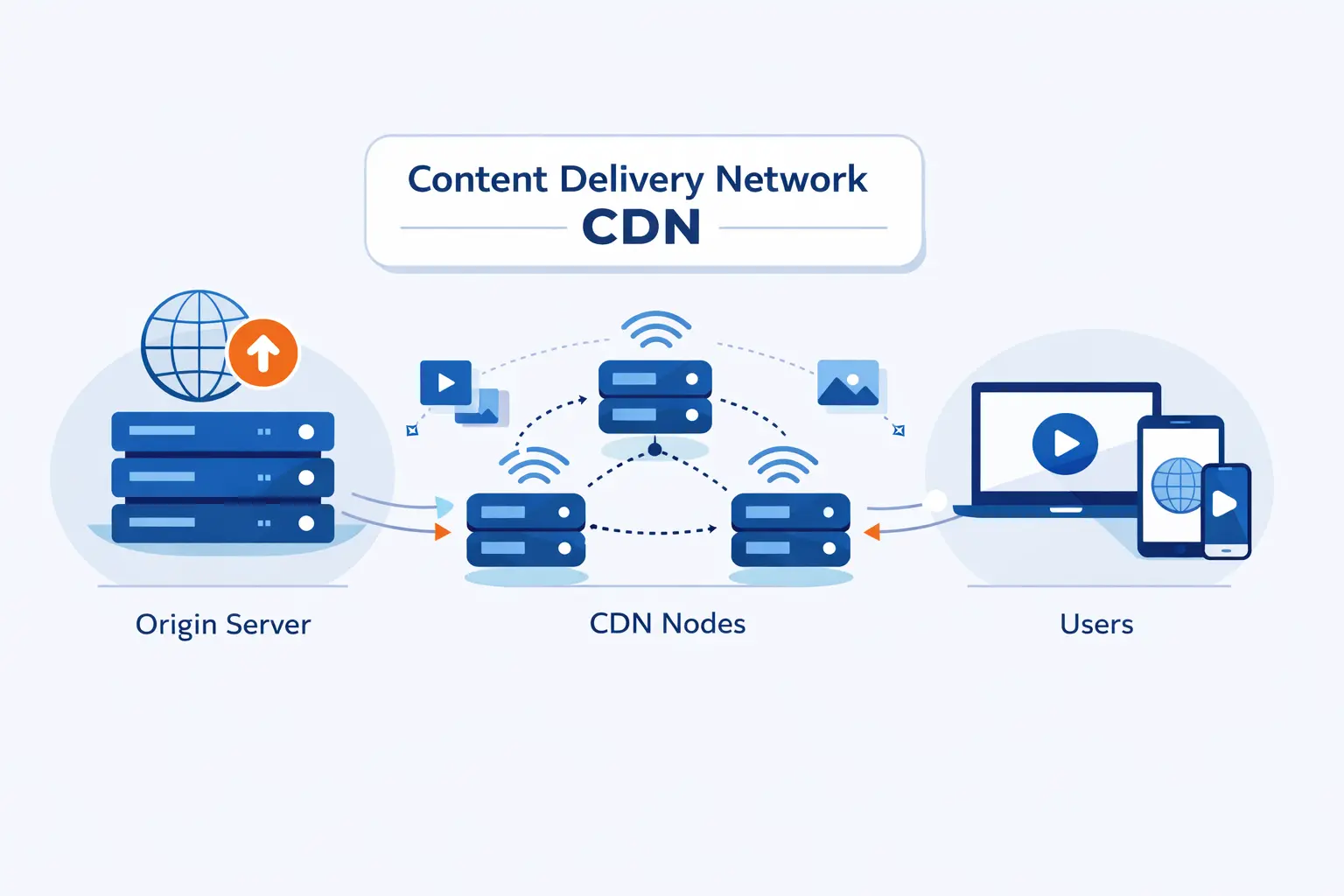 What Is a Content Delivery Network and How Does It Work?