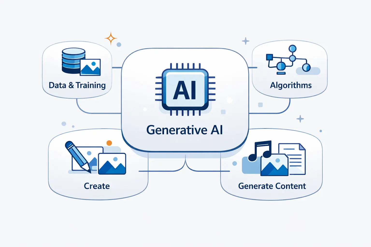 What Is Generative AI