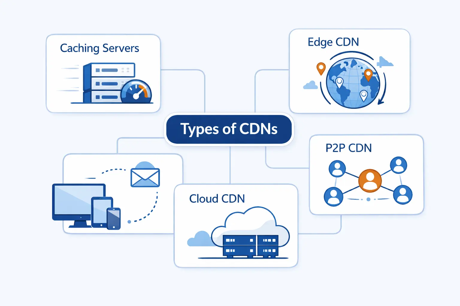 What Types of Content Delivery Networks Exist?
