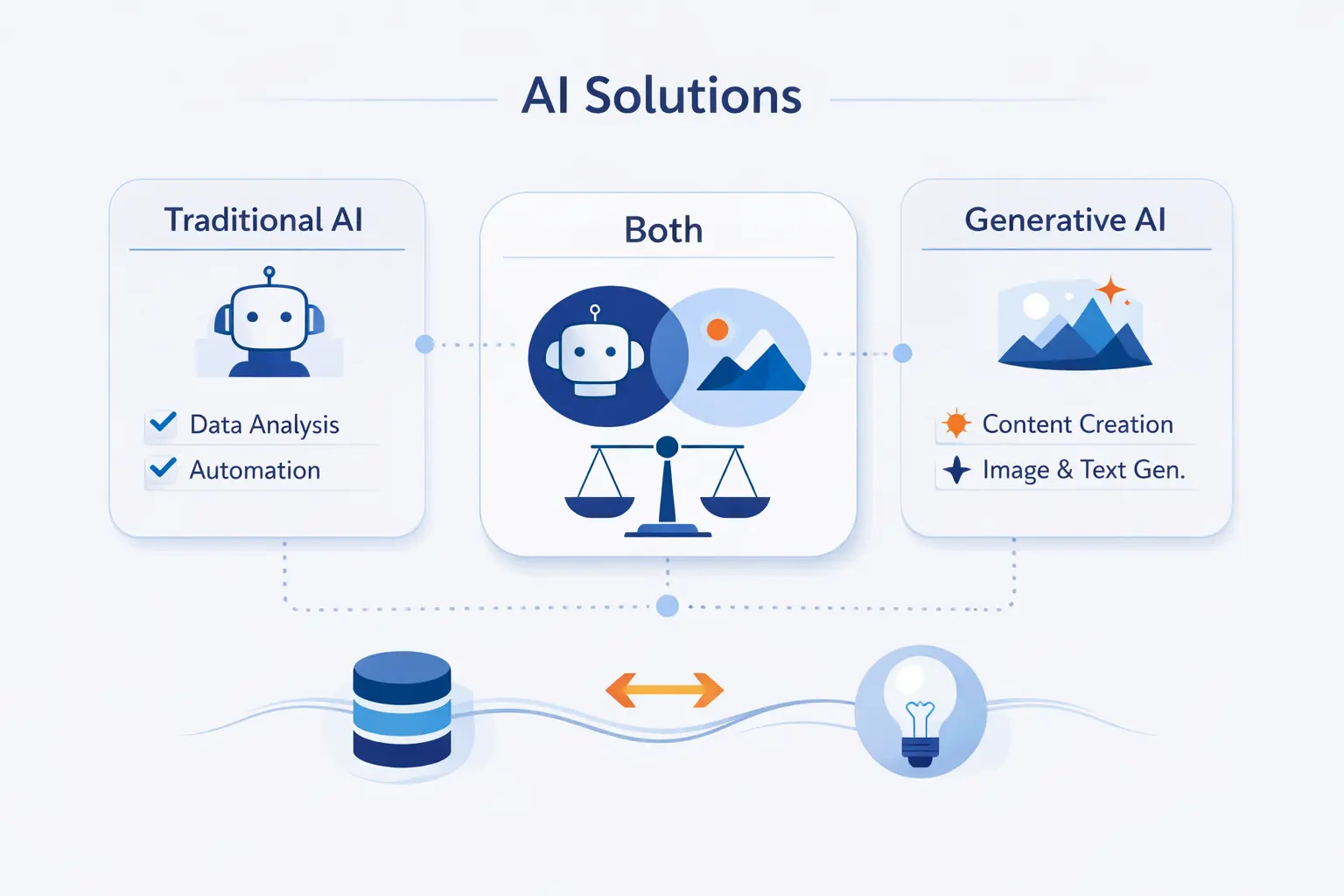 When to Use Traditional AI, Generative AI, or Both
