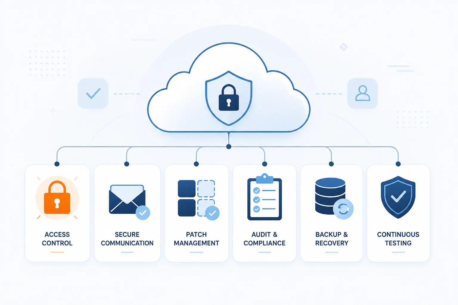Best Practices for Security Management in the Cloud
