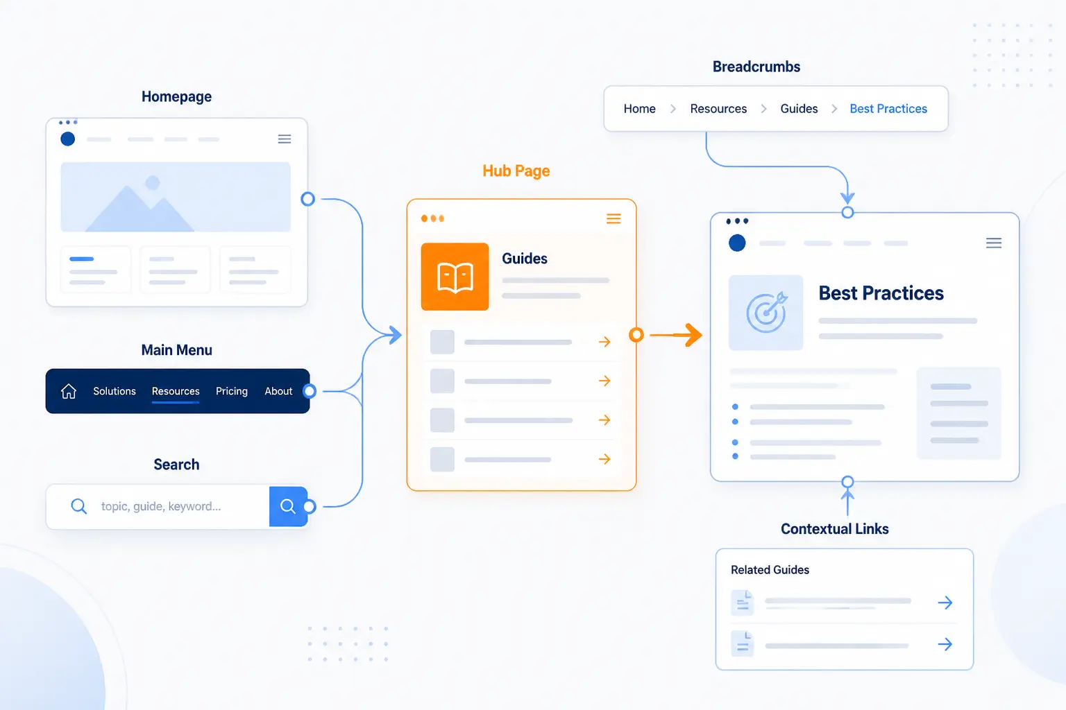 Build Clear Paths Through the Site