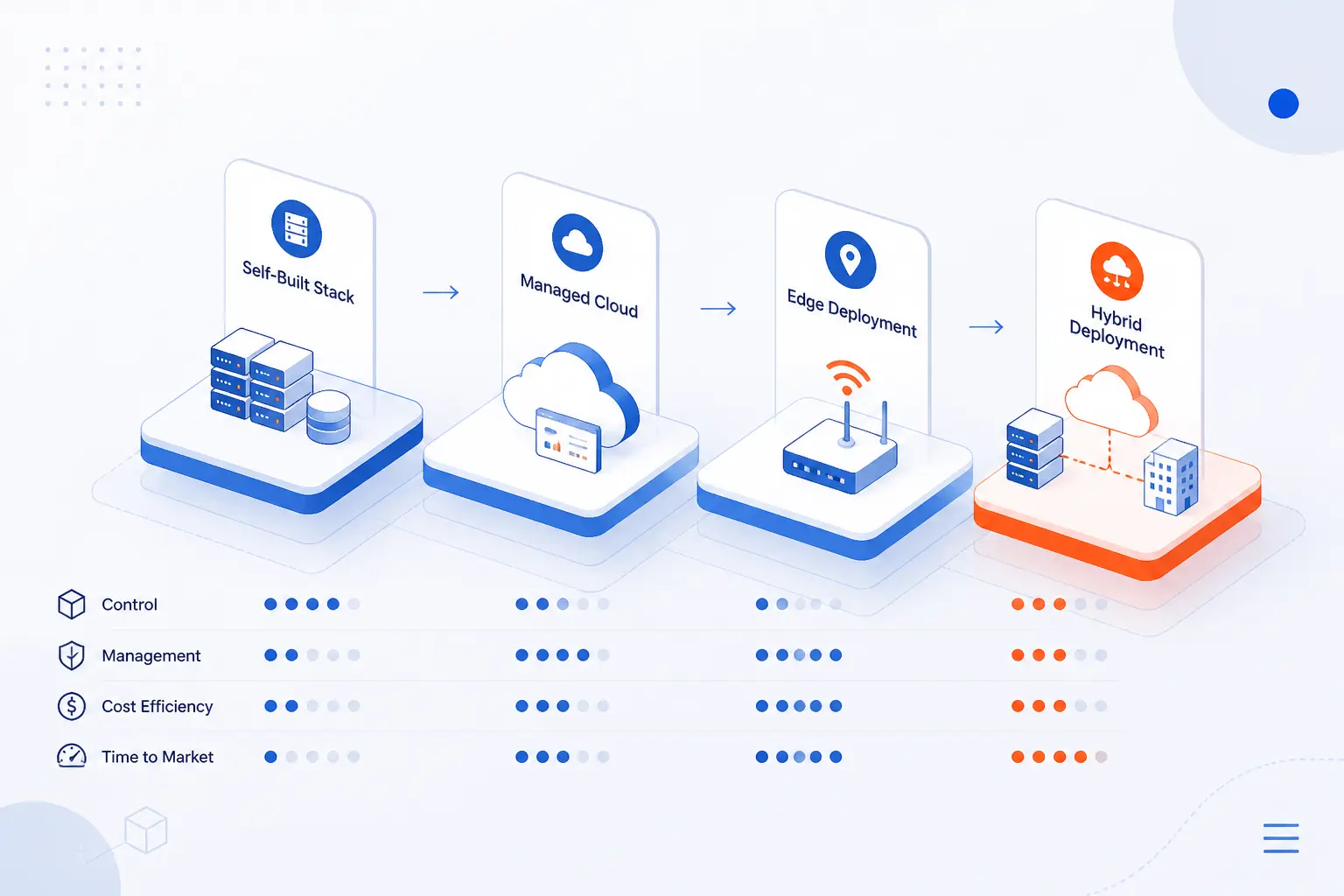 Cloud Models And Deployment Tradeoffs