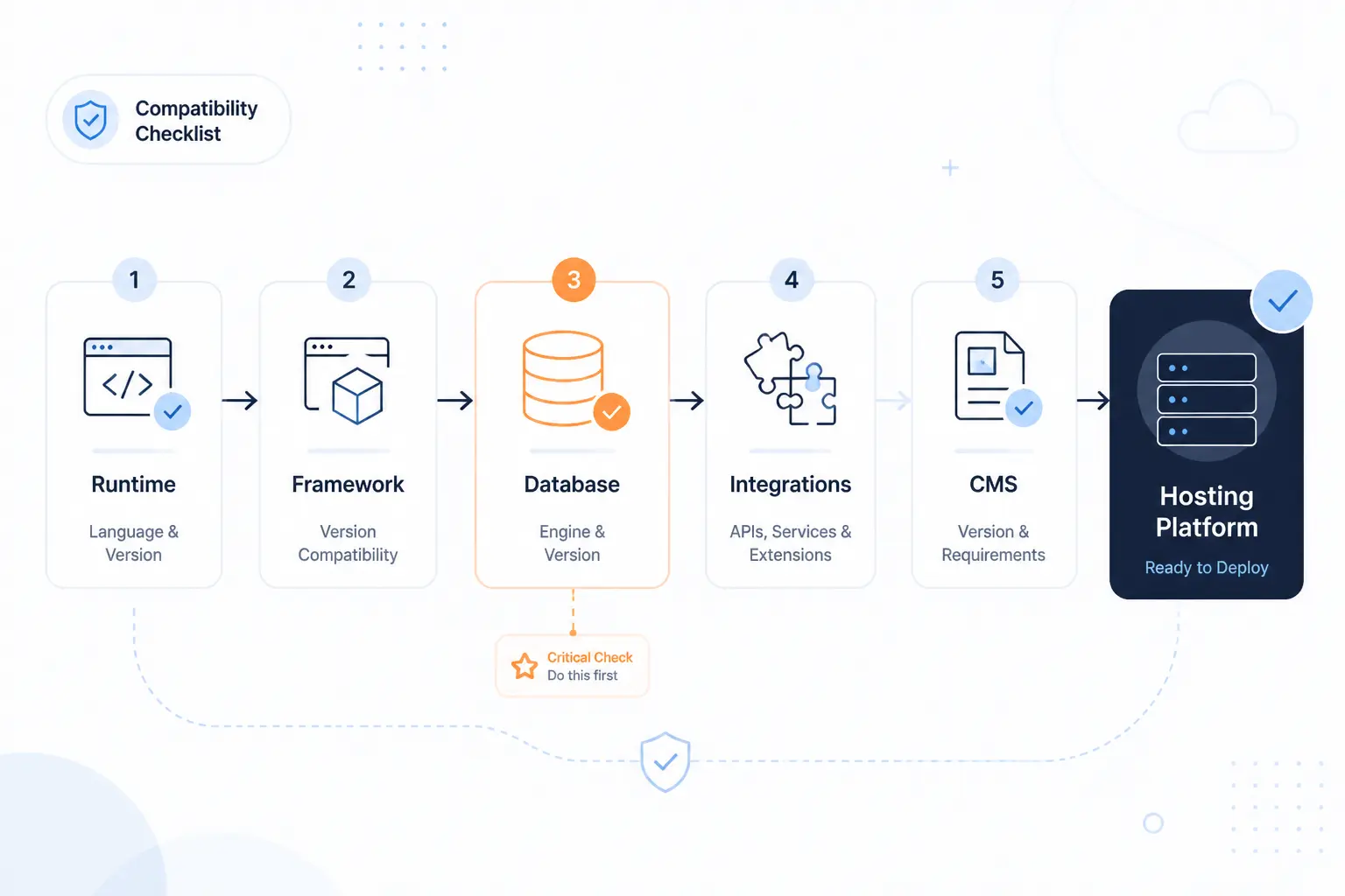 Compatibility Checks Before You Pick a Hosting Platform