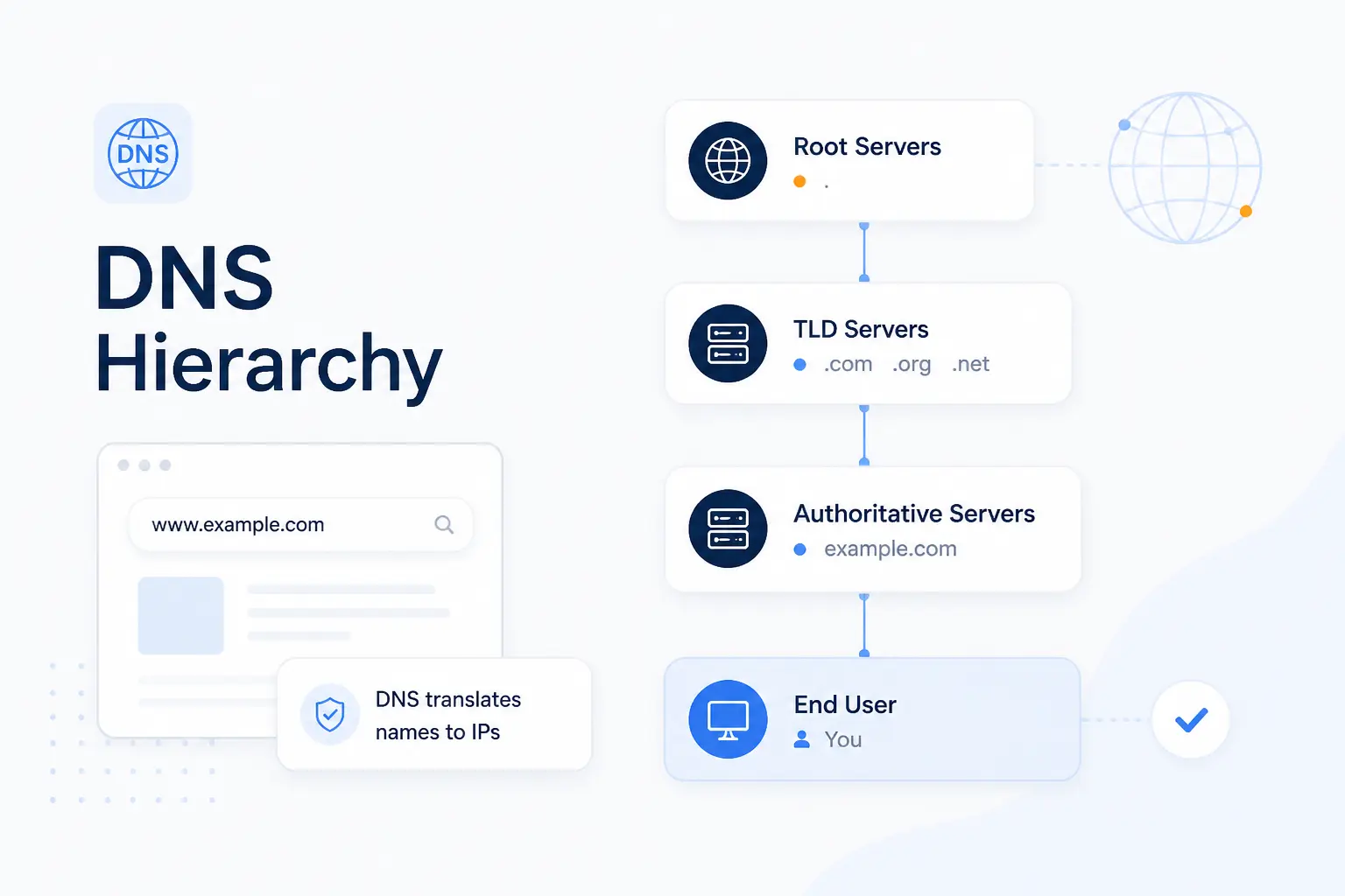 DNS Hierarchy Explained