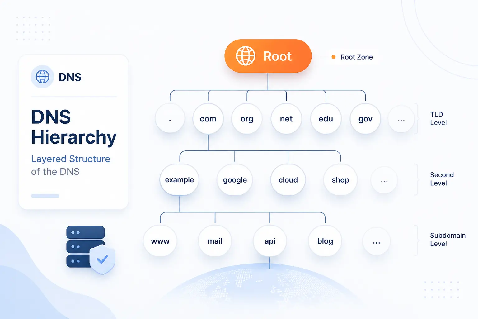 DNS Hierarchy Is the Layered Structure of the Domain Name System